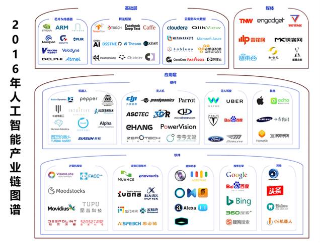 2016年人工智能產(chǎn)業(yè)梳理 一朝引爆，穩(wěn)步前進(jìn)（上篇）——人工智能基礎(chǔ)軟件開發(fā)的崛起與演進(jìn)