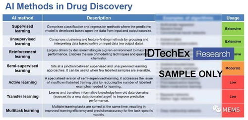2021版 人工智能技術(shù)在新藥開發(fā)中的應(yīng)用及市場前景分析