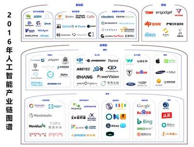 2016年人工智能產(chǎn)業(yè)梳理（上篇） 基礎(chǔ)軟件開發(fā)——一朝引爆，穩(wěn)步前進(jìn)